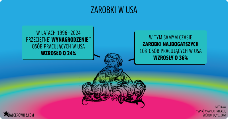 Zarobki w USA