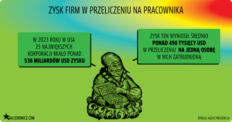 zysk firm w przeliczeniu na pracownika