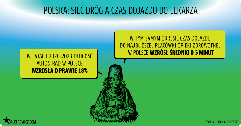 Polska: sieć dróg a czas dojazdu do lekarza