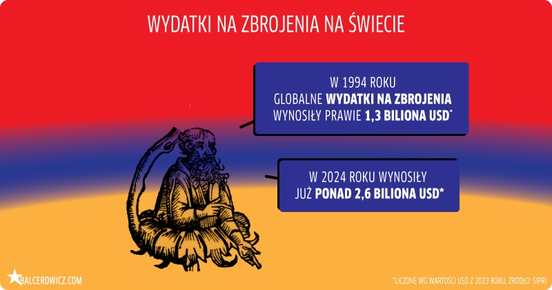 wydatki na zbrojenia na swiecie