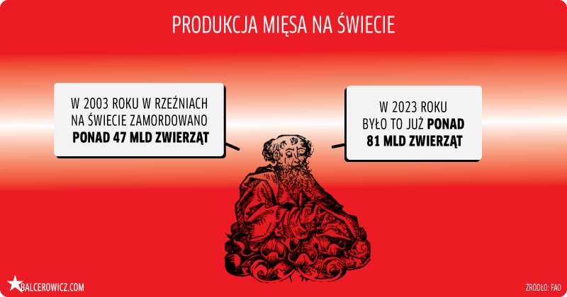 produkcja mięsa świecie