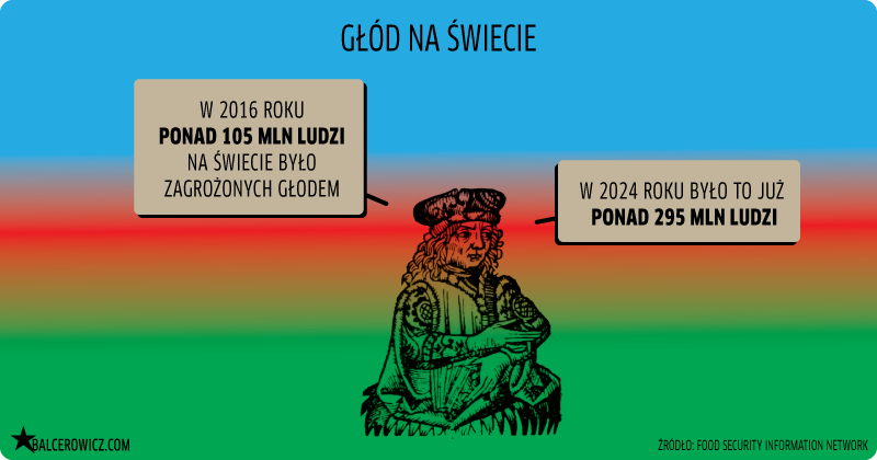 glod na swiecie