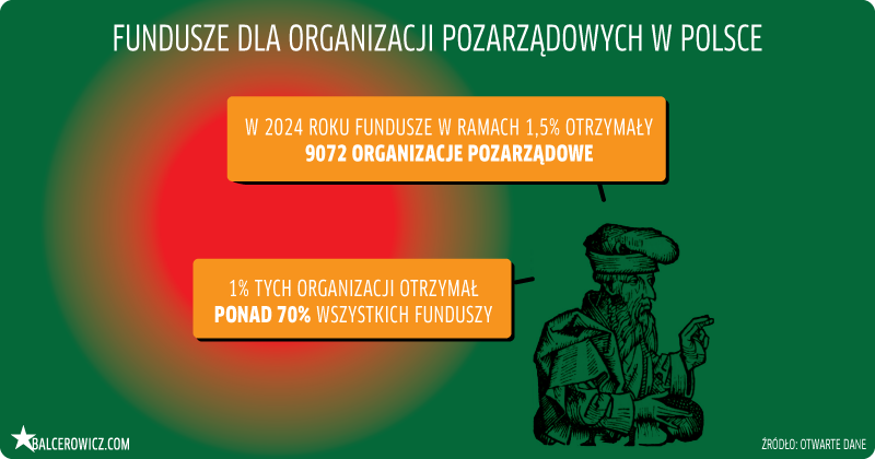 fundusze dla organizacji pozarządowych w Polsce
