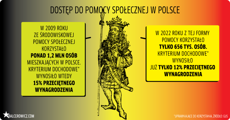 dostęp do pomocy społecznej w Polsce