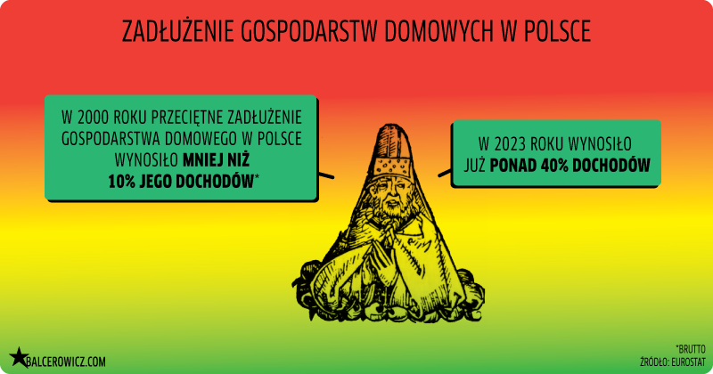 Zadłużenie gospodarstw domowych w Polsce