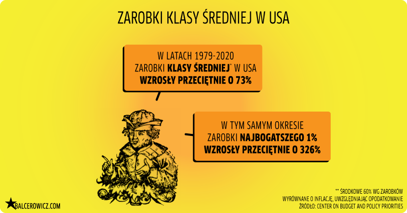 zarobki klasy średniej w usa