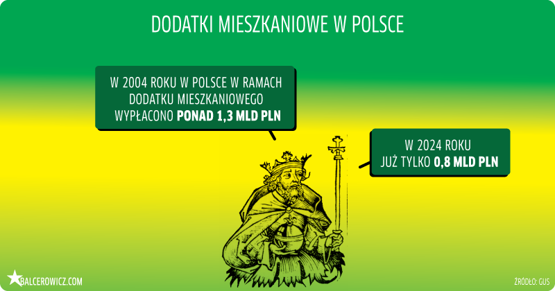 Dodatki mieszkaniowe w Polsce
