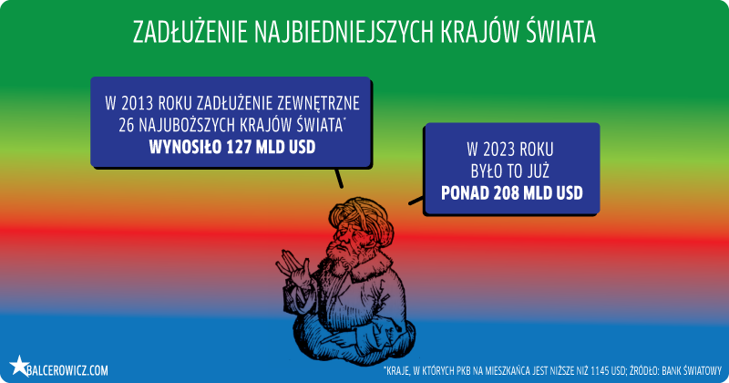 zadłużenie najbiedniejszych krajów świata